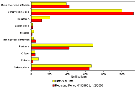 Figure 1. Selected National Notifiable Diseases Surveillance System reports, and historical data1