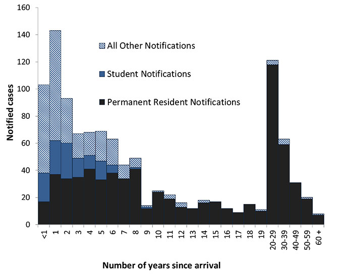 This figure shows notified cases of tuberculosis (TB) in Australia in the overseas-born population reported in 2014, presented by residency status and by the number of years since arrival in Australia. This graph shows that almost half of the overseas-bor