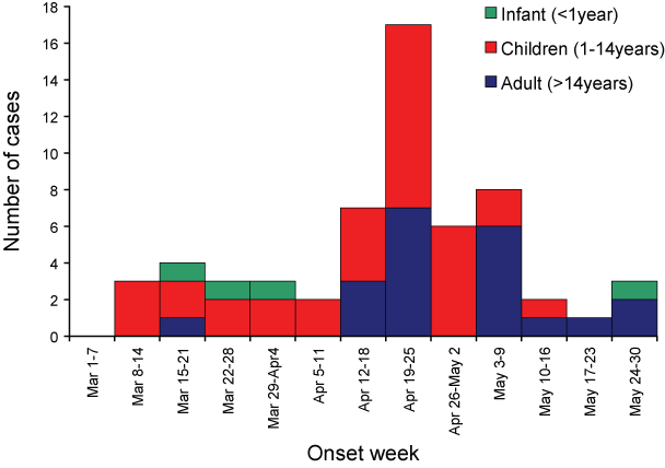 All measles cases onset, New South Wales, 1 March to 31 May 2006, by age group