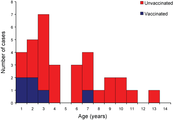 Age of children with measles, by vaccination status