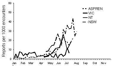 Figure 1. Sentinel general practitioner consultation rates, 1998, by week and scheme