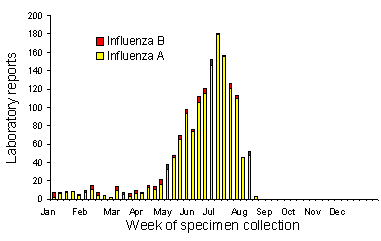 Figure 2. Influenza laboratory reports, 1998, by virus type and week of specimen collection