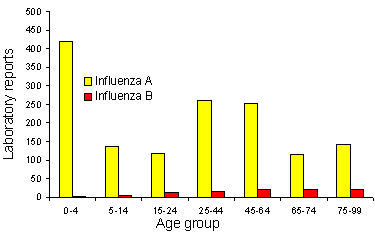 Figure 3. Influenza laboratory reports, 1998, by virus type and age group