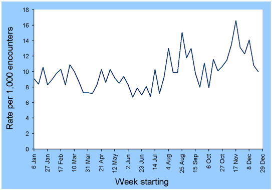 Figure 8. Consultation rates for acute cough, ASPREN, 1 January to 31 December 2002, by week of report