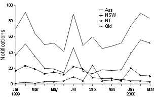Figure 3. Notifications of malaria, January 1999 to March 2000, Northern Territory, Queensland, New South Wales and Australia, by date of notification