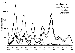 Figure 4. Notification trends of vaccine preventable diseases, January 1993 to March 2000