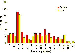 Figure 5. Notifications of pertussis, March 2000, by age group and sex