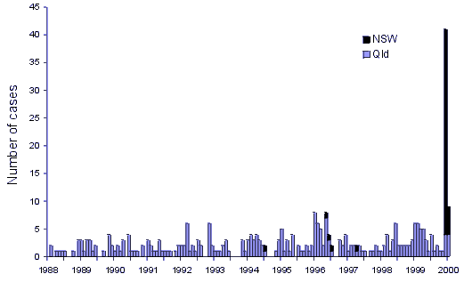 Figure. Salmonella Mgulani cases, New South Wales and Queensland, January 1988 to January 2000, by isolation date