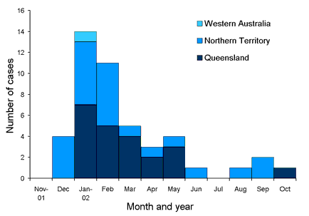 Figure 2. Monthly number of cases of melioidosis, northern Australia, November 2001 to October 2002
