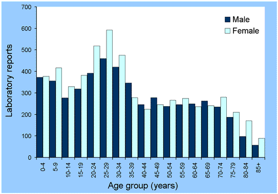 Figure 2. Laboratory reports of varicella-zoster virus to LabVISE, 1991 to 2000, by age and sex