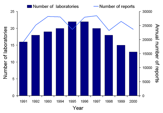Figure 1. Total annual number of reports and number of laboratories reporting to LabVISE, 1991 to 2000
