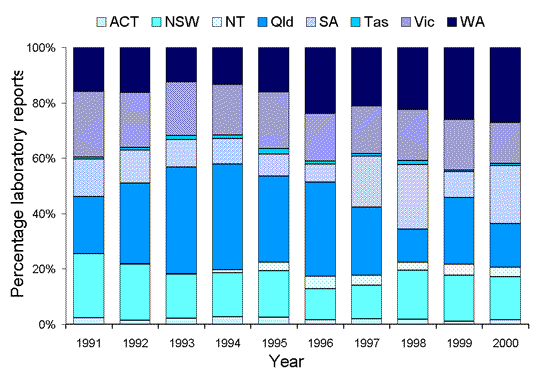 Figure 2. Laboratory reports to LabVISE, 1991 to 2000, by State or Territory