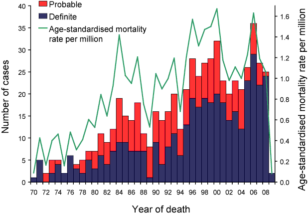Figure 1:  Annual age-standardised Creutzfeldt-Jakob disease mortality rates and suspect case* notification rates, 1993 to 2008
