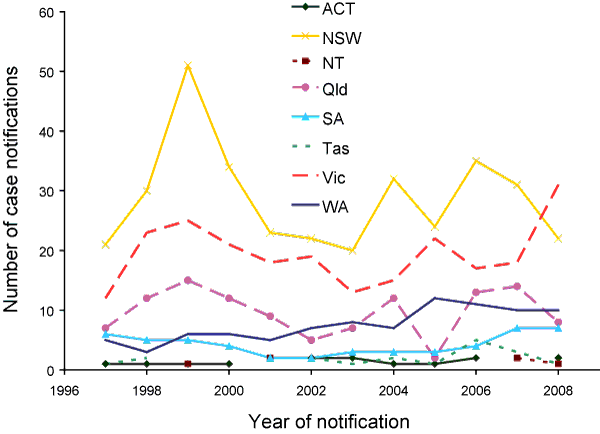 Figure 3:  Prospective, suspect CJD case notifications to the Australian National Creutzfeldt-Jakob Disease Registry, 1993 to 2008, by state and territory