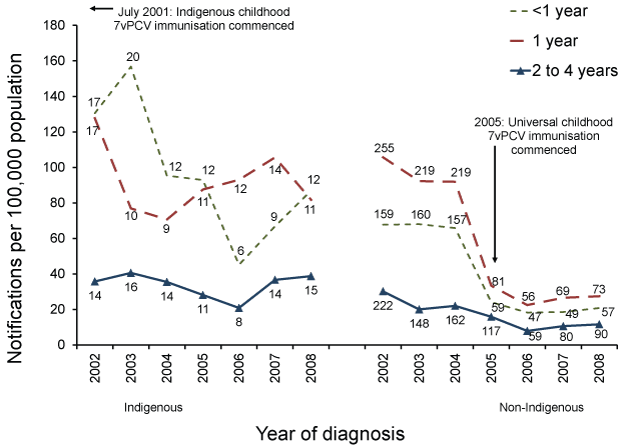 Line chart showing  notification rate for invasive pneumococcal disease in children aged less than 5 years, Australia, 2002 to 2008, by Indigenous status and age group. See the appendix for the data table.