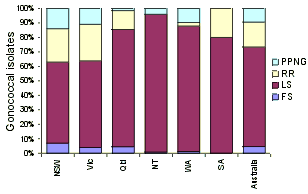 Figure 5. Categorisation of gonococci isolated in Australia by penicillin susceptibility and by region, 1 January to 31 March 1999