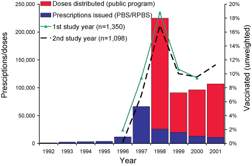 Figure 4. Comparison of 23vPPV coverage among a cohort of hospitalised persons aged &ge;65 years against total doses of 23vPPV available, Victoria, 1992 to 2001, by study year and year of vaccination
