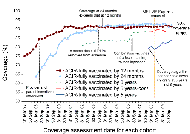 Figure 1:  Trends in 'fully immunised' vaccination coverage, Australia, 1997 to 2009, by age cohort