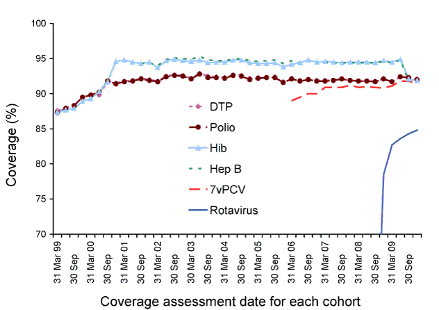 Figure 2:  Trends in vaccination coverage estimates for individual vaccines at 12 months of age(DTP, polio, hepatitis B, Hib, 7vPCV and rotavirus)