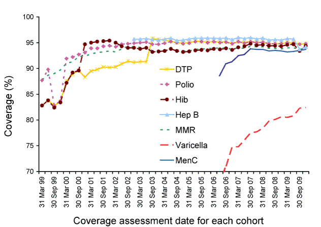 Figure 3:  Trends in vaccination coverage estimates for individual vaccines at 24 months of age (DTP, polio, hepatitis B, Hib and MMR)