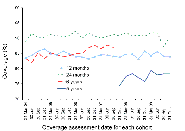 Figure 5:  Trends in 'fully immunised' vaccination coverage for Indigenous children in Australia, 2004 to 2009, by age cohorts