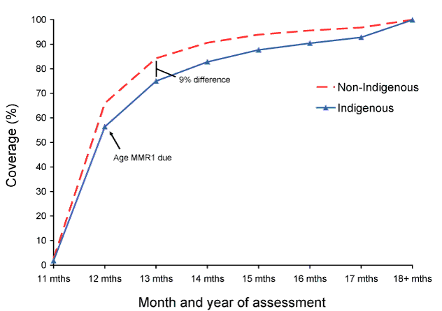 Figure 11:  Timeliness of the 1st dose of MMR vaccine (MMR1) for the cohort born in 2007, by Indigenous status