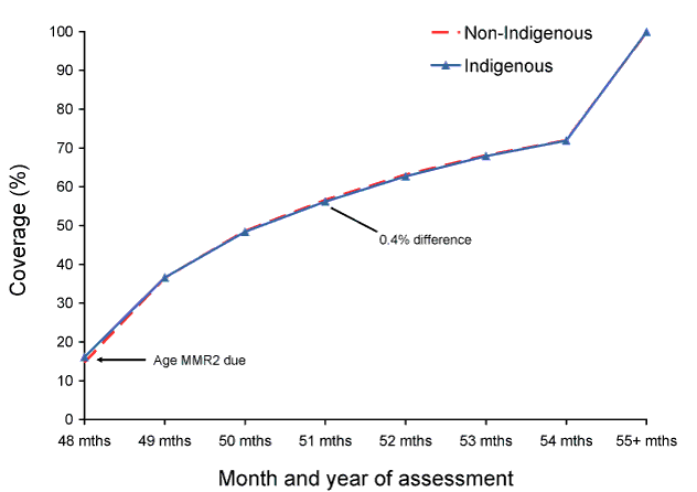 Figure 13:  Timeliness of the 2nd dose of MMR vaccine (MMR2)for the cohort born in 2003, by Indigenous status