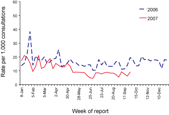 Figure 2. Consultation  rates for gastroenteritis, ASPREN, 2006 to 30 September 2007, by week of report
