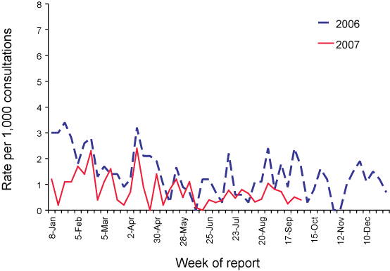 Figure 3. Consultation  rates for chickenpox, ASPREN, 2006 to 30 September 2007, by week of report