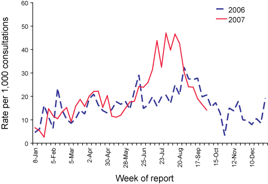 Figure 1. Consultation  rates for influenza like illness, ASPREN, 2006 to 30 September 2007, by week of  report