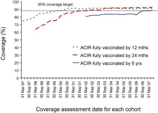 Figure 5. Trends  in vaccination coverage, Australia,  1997 to 2007, by age cohorts