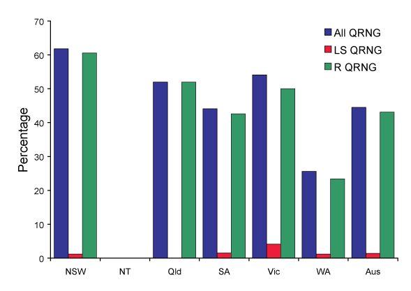 Figure 7. The  distribution of quinolone resistant isolates of <em>Neisseria gonorrhoeae,</em> Australia, 1 April to 30 June 2007,  by state or territory