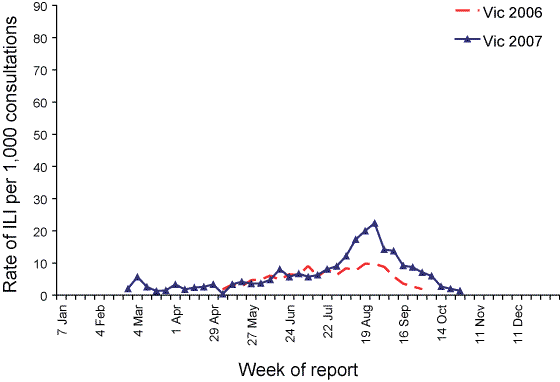 Figure 5. Consultation rates for influenza-like illness, 2006 and 2007, by sentinel surveillance scheme and week of report - Victorian sentinel general practice