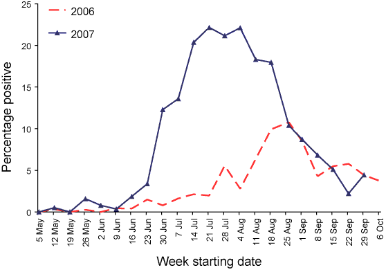 Figure 12. Percentage of virology specimens testing positive for influenza A, New South Wales, May to October 2006 and 2007