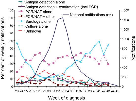 Figure 13. Percentage of weekly notifications reported to the National Notifiable Diseases Surveillance System, 4 June, 2007 (week 23) to 5 November (week 45), by method of laboratory diagnosis and week of diagnosis