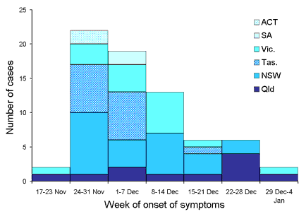 Figure 19. Cases of Salmonella Potsdam, Australia, November to December 2002, by date of onset