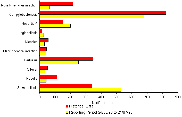 Figure 4. Selected National Notifiable Diseases Surveillance System reports, * and historical data