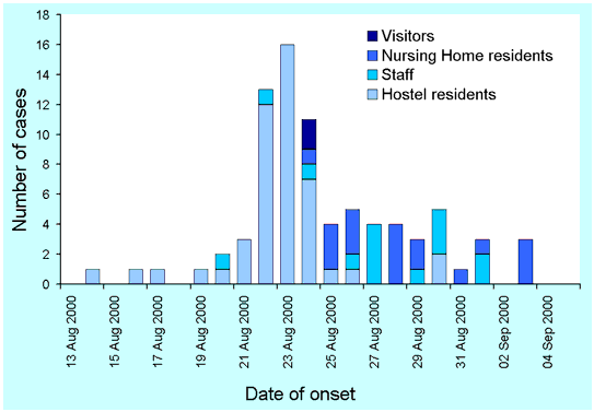Figure. Cases of human calicivirus in an aged-care facility, 14 August to 3 September 2000, by date of onset
