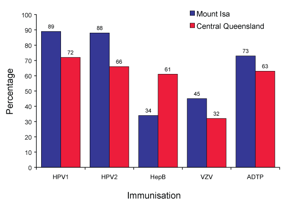 Figure 3. Bar graph showing Comparison of immunisation coverage between Mount Isa and Central Queensland