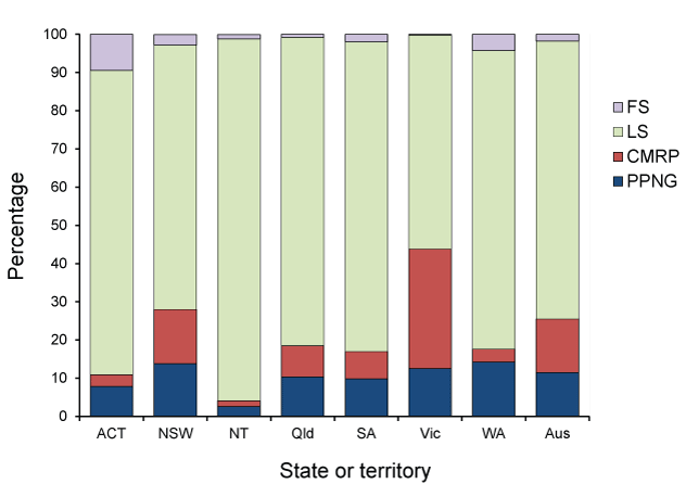 Bar chart showing the proportions of penicillin resistance of gonococcal isolates, Australia, 2011, by state or territory. see the appendix for the data table.
