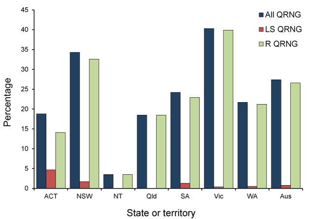 Bar chart showing  the distribution of gonococci with altered susceptibility to quinolones nationally and by jurisdiction. See the appendix for the data table.