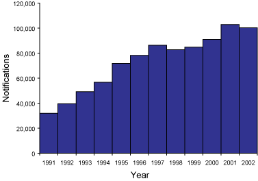 Figure 2. Trends in notifications received by the National Notifiable Diseases Surveillance System, Australia, 1991 to 2002
