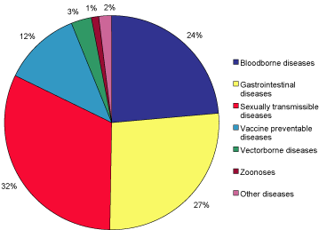 Figure 3. Notifications to the National Notifiable Diseases Surveillance System, Australia, 2002, by disease category*