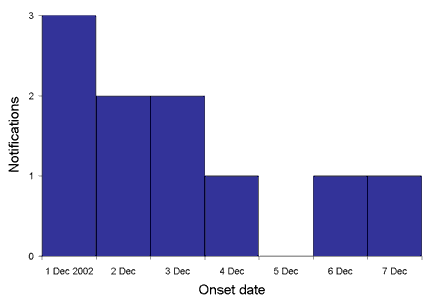 Figure. Onset date of Salmonella Typhimurium phage type135a notifications associated with a south-west Brisbane child-care centre, December2002