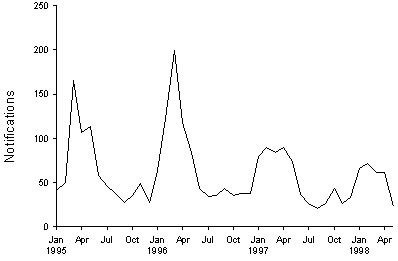Figure 2. Notifications of Barmah Forest virus infection, 1995 to 1998, by month of onset