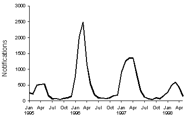 Figure 3. Notifications of Ross River virus infection, 1995 to 1998, by month of onset