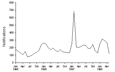 Figure 4. Notifications of hepatitis A, 1995 to 1998, by month of onset