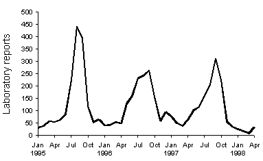 Figure 6. Laboratory reports of rotavirus, 1995 to 1998, by month of specimen collection