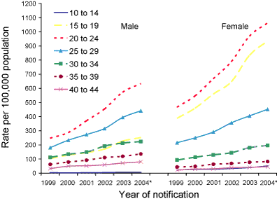 Figure 2.     Trends in notification rates of chlamydial infection aged 10 to 44 years, Australia, 1999 to 2004 (YTD), by sex