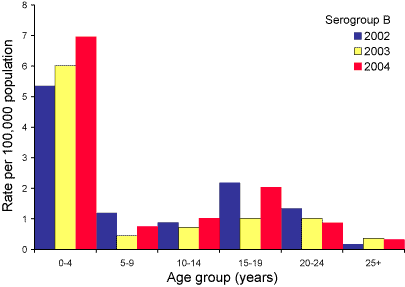 Figure 4.     Notification rates of meningococcal infection, January to June 2002 to 2004, by age group: Panel B, Serogroup B